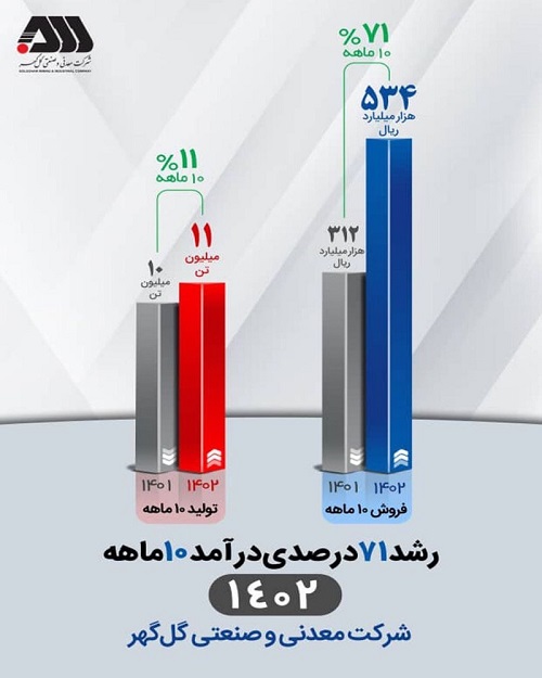 استمرار افزایش درآمد عملیاتی شرکت معدنی‌وصنعتی گل‌گهر 